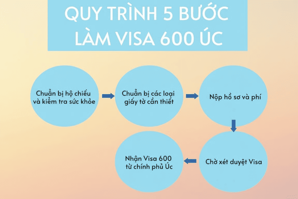 Hồ sơ xin visa Úc 600 chỉ có thể nộp trực tuyến